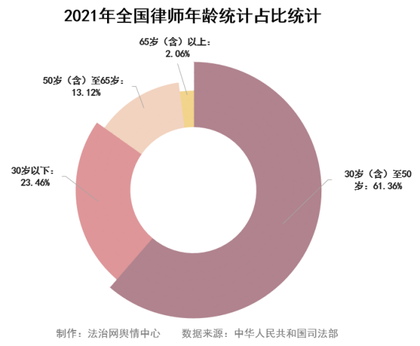 全国执业律师超57.48万人，律所超3.65万家