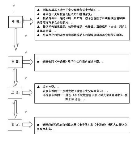 《独生子女父母光荣证》申领