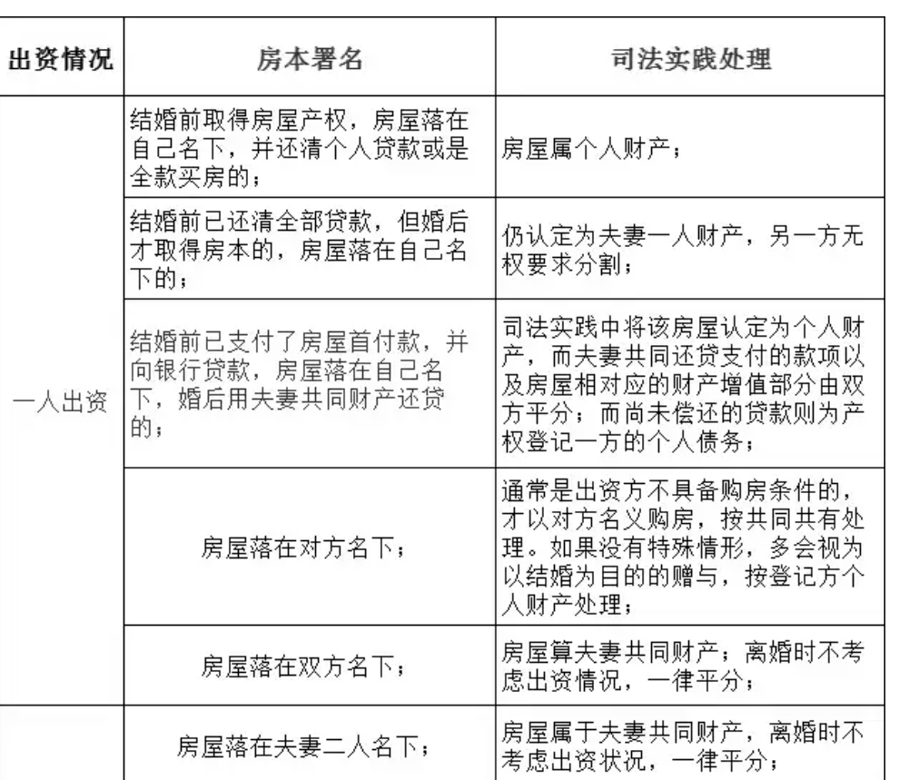婚后财产一般这样分割，文末离婚房产分割表格一看就会！